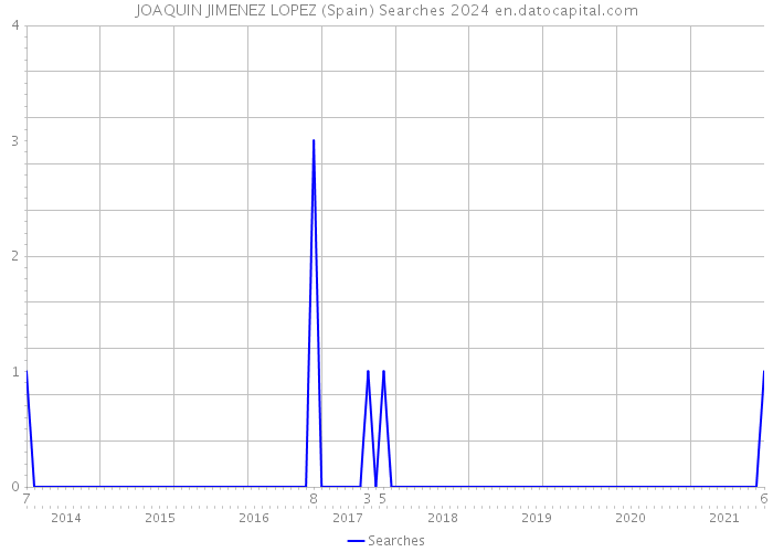 JOAQUIN JIMENEZ LOPEZ (Spain) Searches 2024 