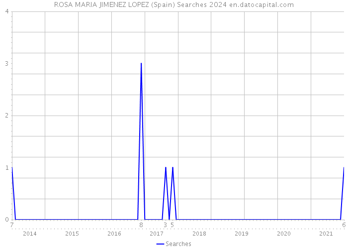 ROSA MARIA JIMENEZ LOPEZ (Spain) Searches 2024 