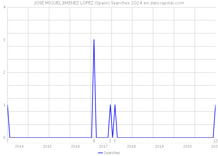 JOSE MIGUEL JIMENEZ LOPEZ (Spain) Searches 2024 