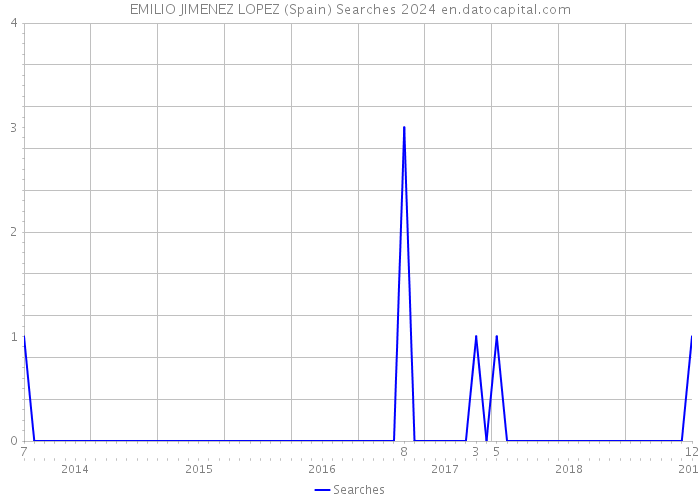 EMILIO JIMENEZ LOPEZ (Spain) Searches 2024 