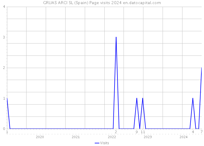 GRUAS ARCI SL (Spain) Page visits 2024 