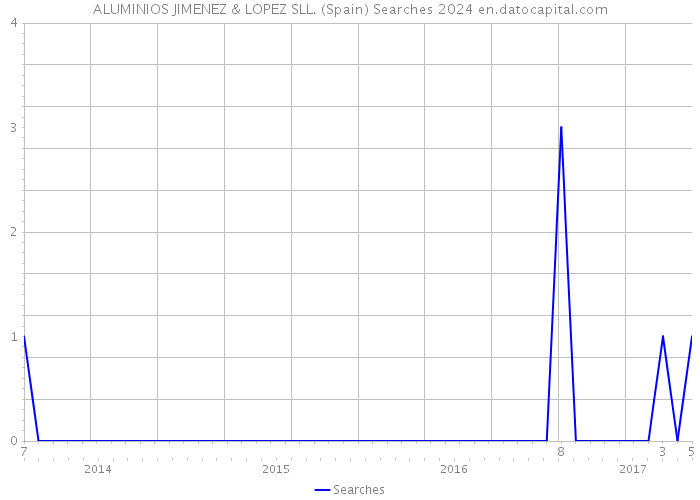 ALUMINIOS JIMENEZ & LOPEZ SLL. (Spain) Searches 2024 