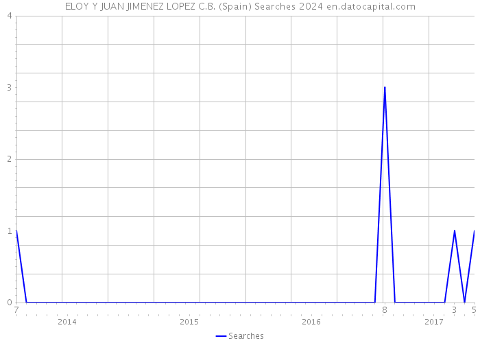 ELOY Y JUAN JIMENEZ LOPEZ C.B. (Spain) Searches 2024 