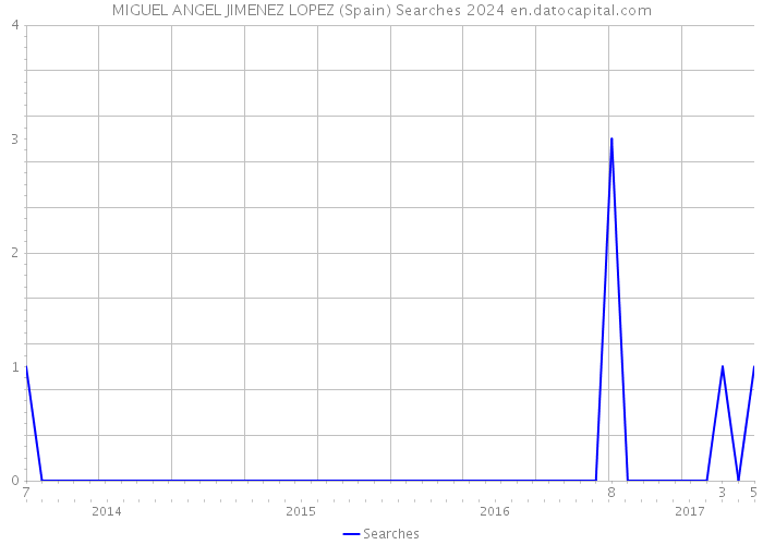 MIGUEL ANGEL JIMENEZ LOPEZ (Spain) Searches 2024 