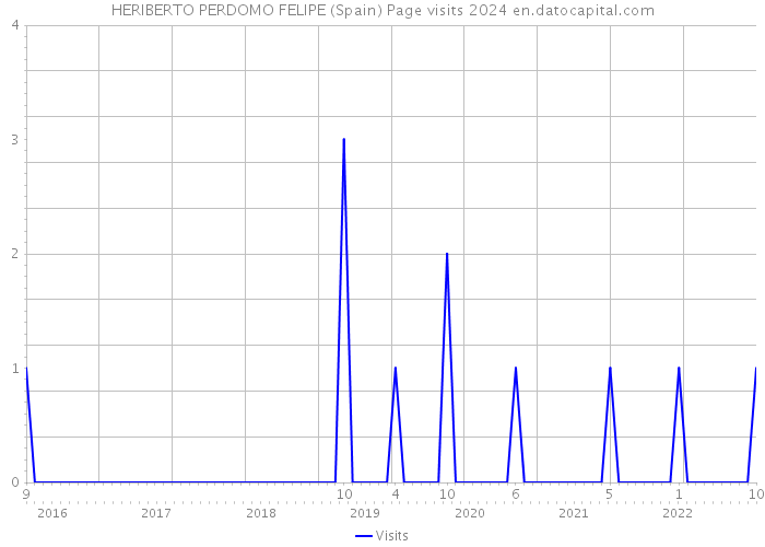 HERIBERTO PERDOMO FELIPE (Spain) Page visits 2024 