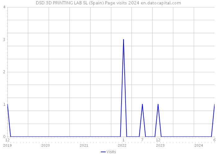 DSD 3D PRINTING LAB SL (Spain) Page visits 2024 