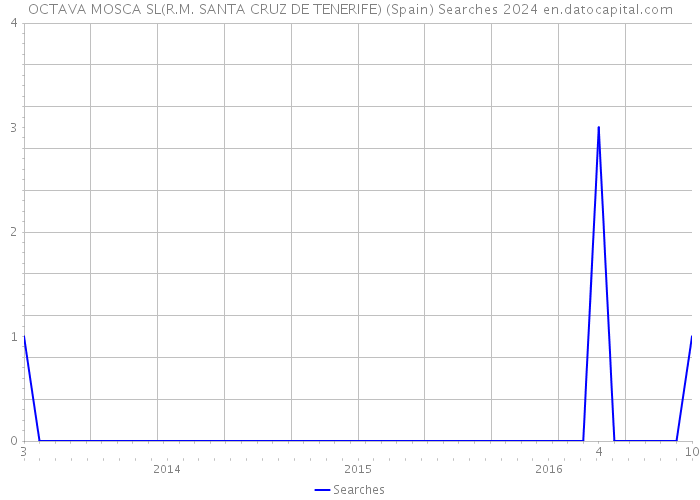 OCTAVA MOSCA SL(R.M. SANTA CRUZ DE TENERIFE) (Spain) Searches 2024 