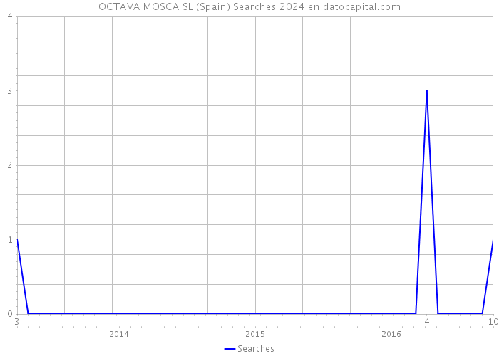OCTAVA MOSCA SL (Spain) Searches 2024 