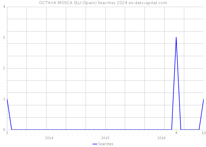 OCTAVA MOSCA SLU (Spain) Searches 2024 