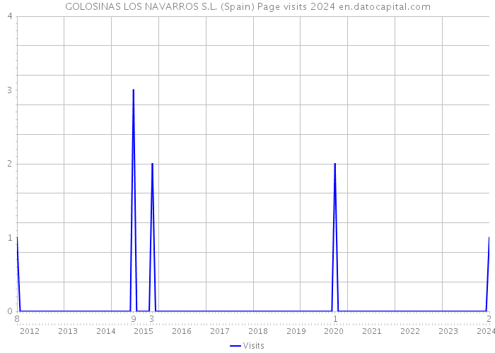 GOLOSINAS LOS NAVARROS S.L. (Spain) Page visits 2024 