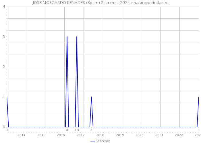 JOSE MOSCARDO PENADES (Spain) Searches 2024 