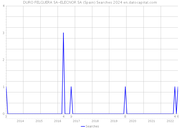 DURO FELGUERA SA-ELECNOR SA (Spain) Searches 2024 