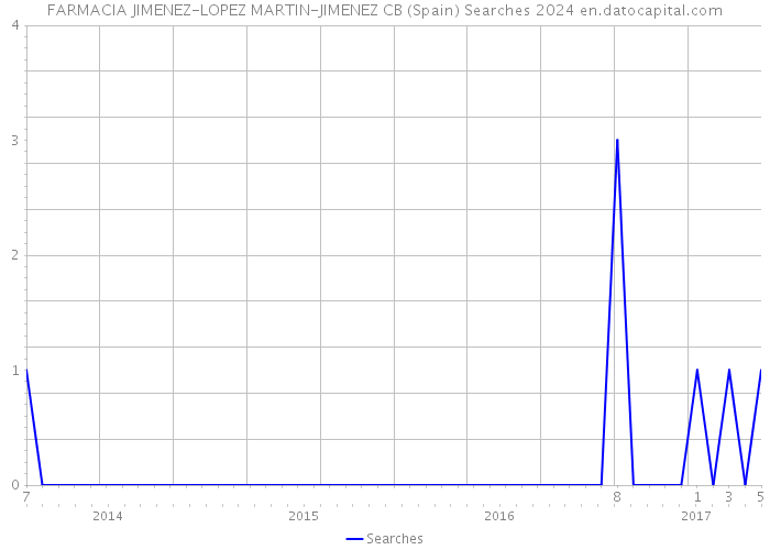 FARMACIA JIMENEZ-LOPEZ MARTIN-JIMENEZ CB (Spain) Searches 2024 