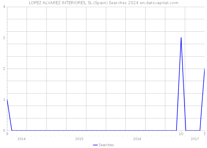 LOPEZ ALVAREZ INTERIORES, SL (Spain) Searches 2024 