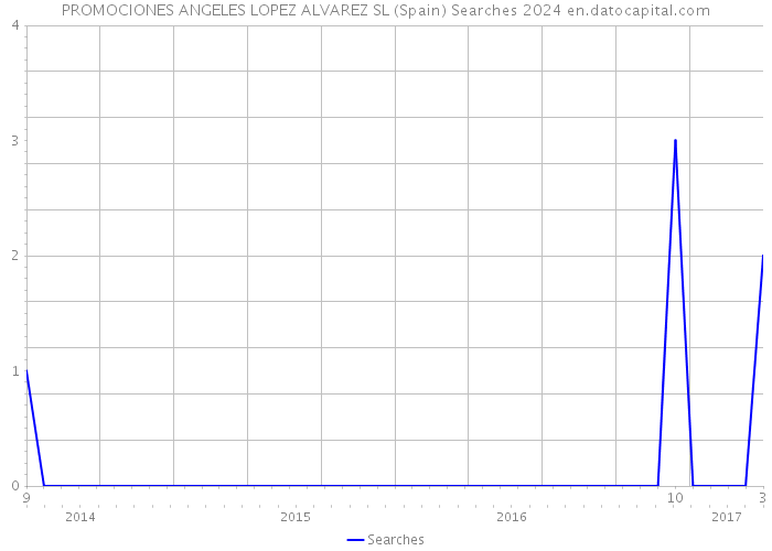 PROMOCIONES ANGELES LOPEZ ALVAREZ SL (Spain) Searches 2024 