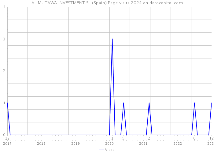 AL MUTAWA INVESTMENT SL (Spain) Page visits 2024 