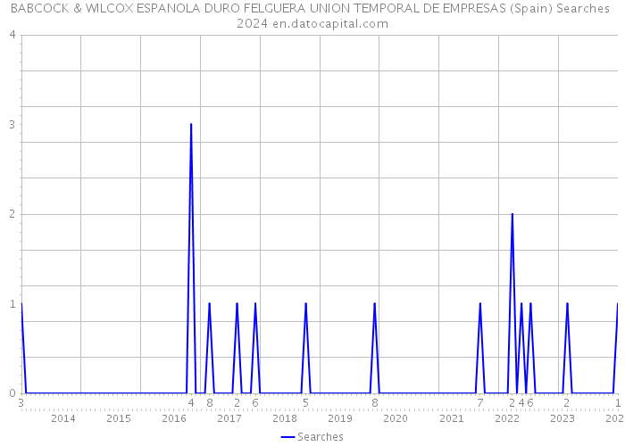 BABCOCK & WILCOX ESPANOLA DURO FELGUERA UNION TEMPORAL DE EMPRESAS (Spain) Searches 2024 