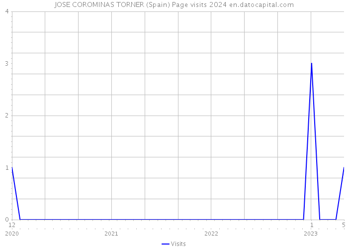 JOSE COROMINAS TORNER (Spain) Page visits 2024 