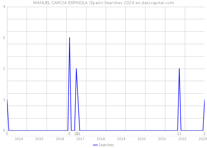 MANUEL GARCIA ESPINOLA (Spain) Searches 2024 