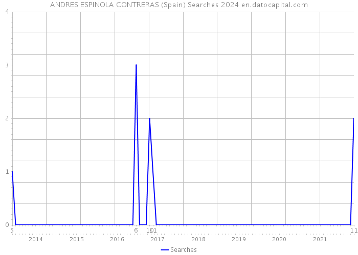 ANDRES ESPINOLA CONTRERAS (Spain) Searches 2024 