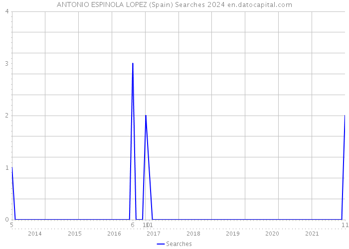 ANTONIO ESPINOLA LOPEZ (Spain) Searches 2024 
