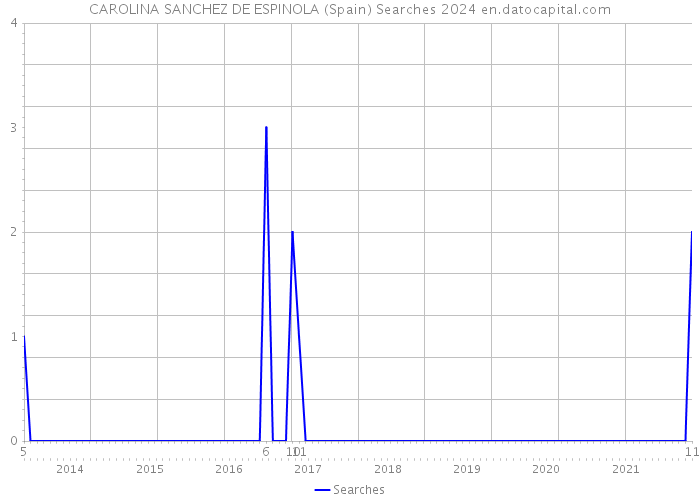 CAROLINA SANCHEZ DE ESPINOLA (Spain) Searches 2024 