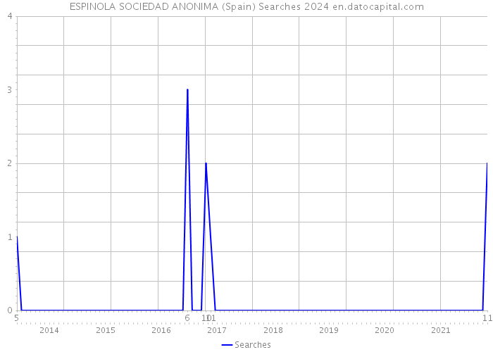 ESPINOLA SOCIEDAD ANONIMA (Spain) Searches 2024 