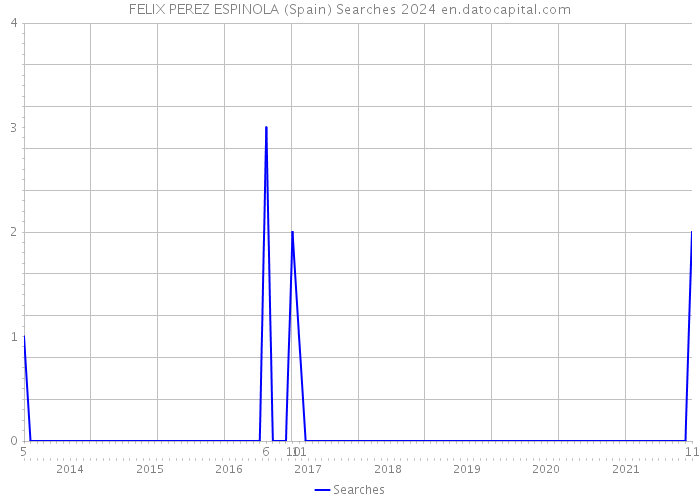 FELIX PEREZ ESPINOLA (Spain) Searches 2024 