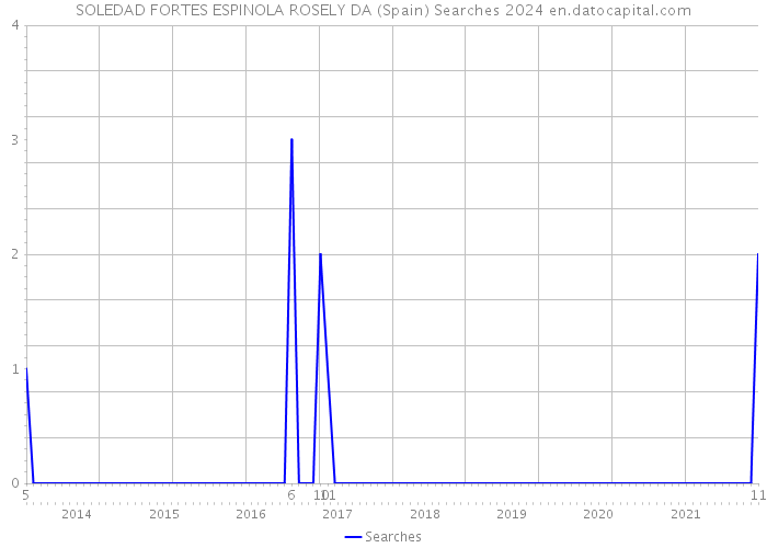 SOLEDAD FORTES ESPINOLA ROSELY DA (Spain) Searches 2024 