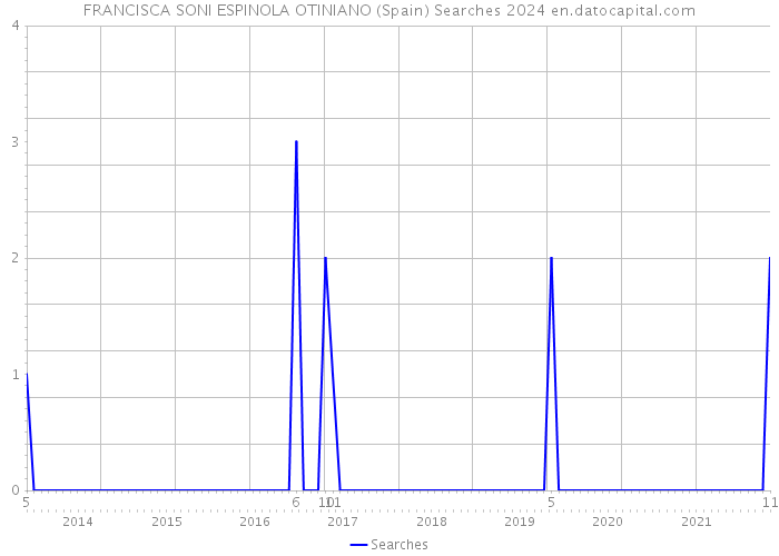 FRANCISCA SONI ESPINOLA OTINIANO (Spain) Searches 2024 