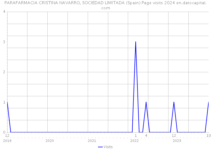 PARAFARMACIA CRISTINA NAVARRO, SOCIEDAD LIMITADA (Spain) Page visits 2024 