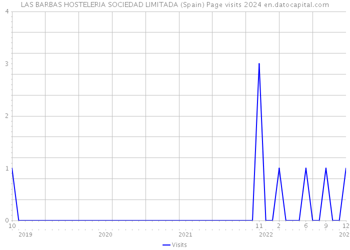 LAS BARBAS HOSTELERIA SOCIEDAD LIMITADA (Spain) Page visits 2024 