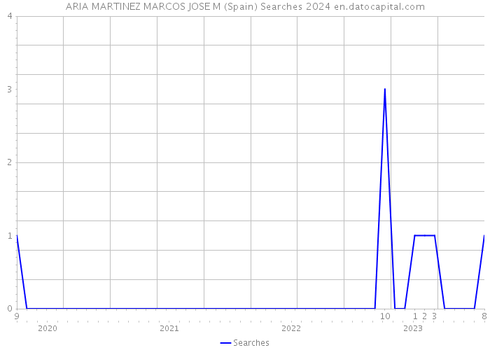 ARIA MARTINEZ MARCOS JOSE M (Spain) Searches 2024 