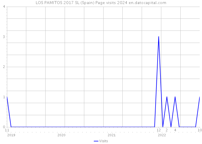 LOS PAMITOS 2017 SL (Spain) Page visits 2024 