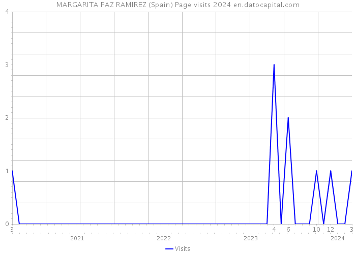MARGARITA PAZ RAMIREZ (Spain) Page visits 2024 