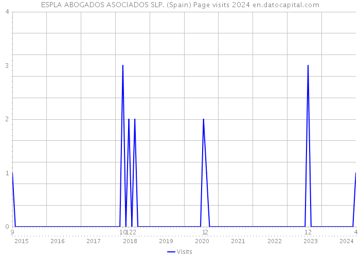 ESPLA ABOGADOS ASOCIADOS SLP. (Spain) Page visits 2024 