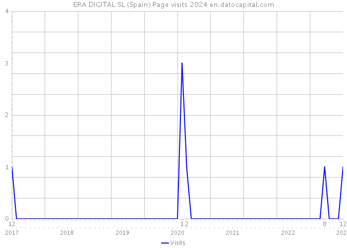 ERA DIGITAL SL (Spain) Page visits 2024 