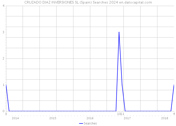 CRUZADO DIAZ INVERSIONES SL (Spain) Searches 2024 