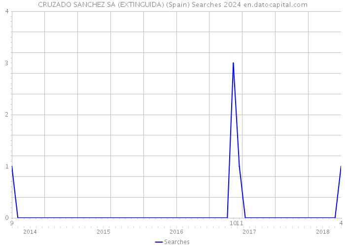 CRUZADO SANCHEZ SA (EXTINGUIDA) (Spain) Searches 2024 