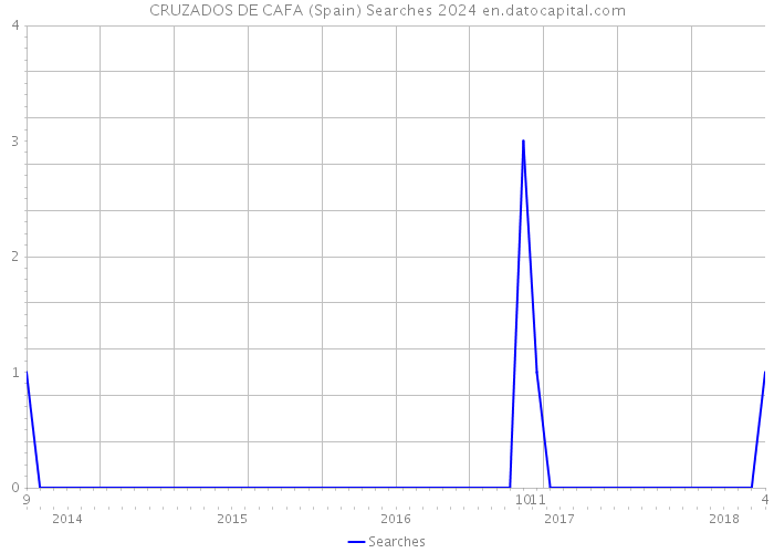 CRUZADOS DE CAFA (Spain) Searches 2024 