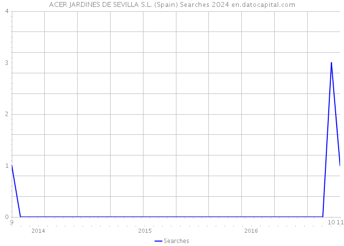 ACER JARDINES DE SEVILLA S.L. (Spain) Searches 2024 