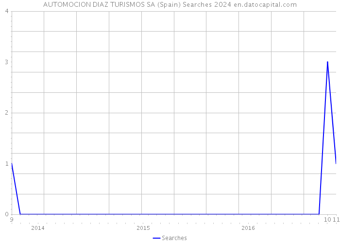 AUTOMOCION DIAZ TURISMOS SA (Spain) Searches 2024 