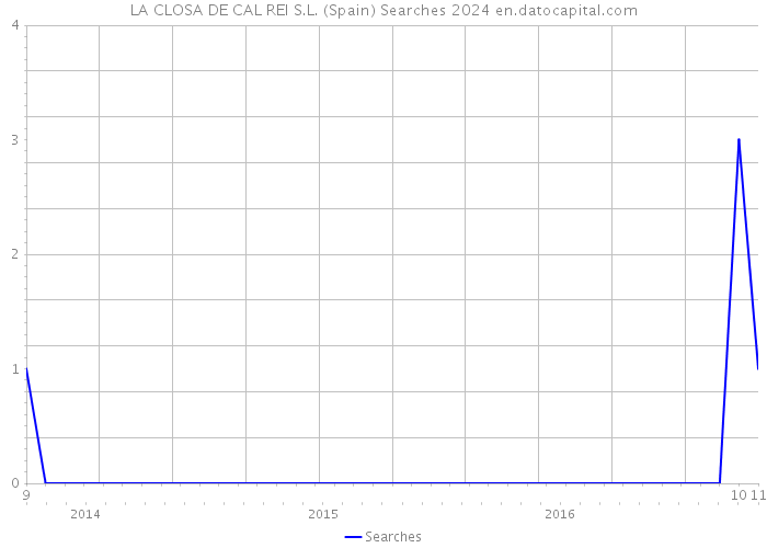 LA CLOSA DE CAL REI S.L. (Spain) Searches 2024 