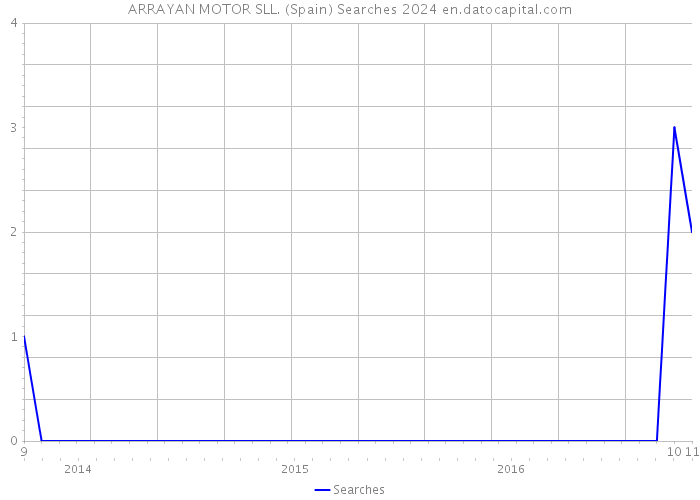 ARRAYAN MOTOR SLL. (Spain) Searches 2024 