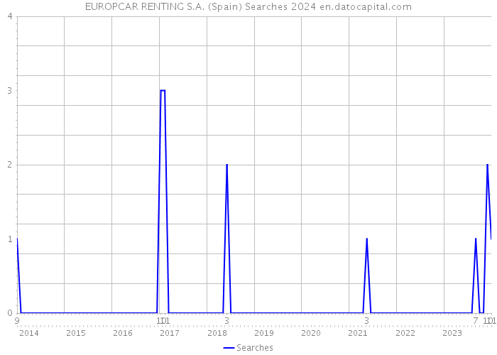 EUROPCAR RENTING S.A. (Spain) Searches 2024 