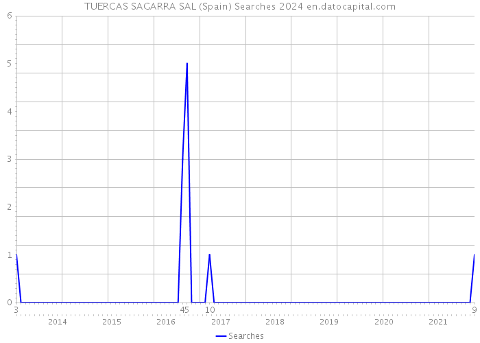 TUERCAS SAGARRA SAL (Spain) Searches 2024 