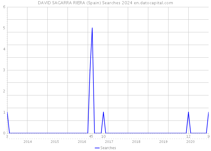 DAVID SAGARRA RIERA (Spain) Searches 2024 