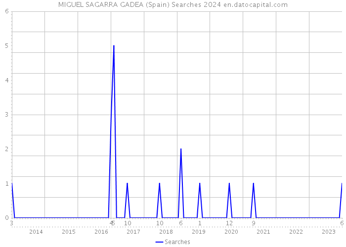 MIGUEL SAGARRA GADEA (Spain) Searches 2024 