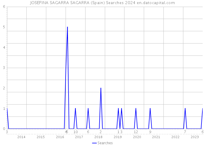 JOSEFINA SAGARRA SAGARRA (Spain) Searches 2024 