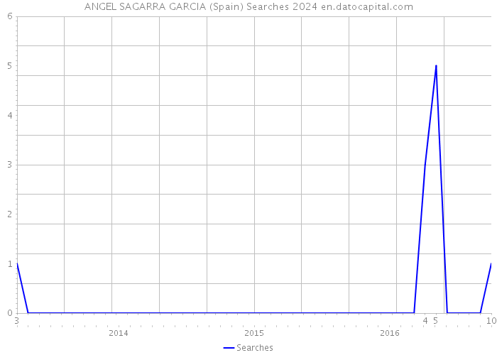 ANGEL SAGARRA GARCIA (Spain) Searches 2024 